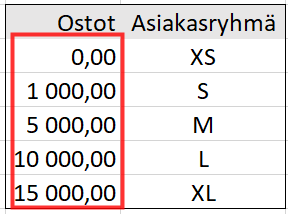 Kuvassa on ostot 0,1000,5000,10000,15000 ja niitä vastaavat asiakasryhmät XS,S,M.L,XL