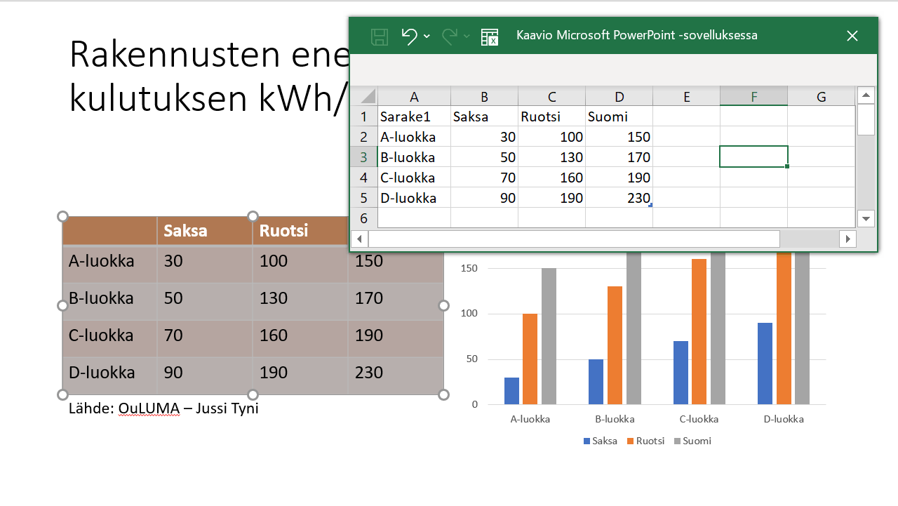Excel-taulukko ja kaavio on muotoiltu Powerpointissa